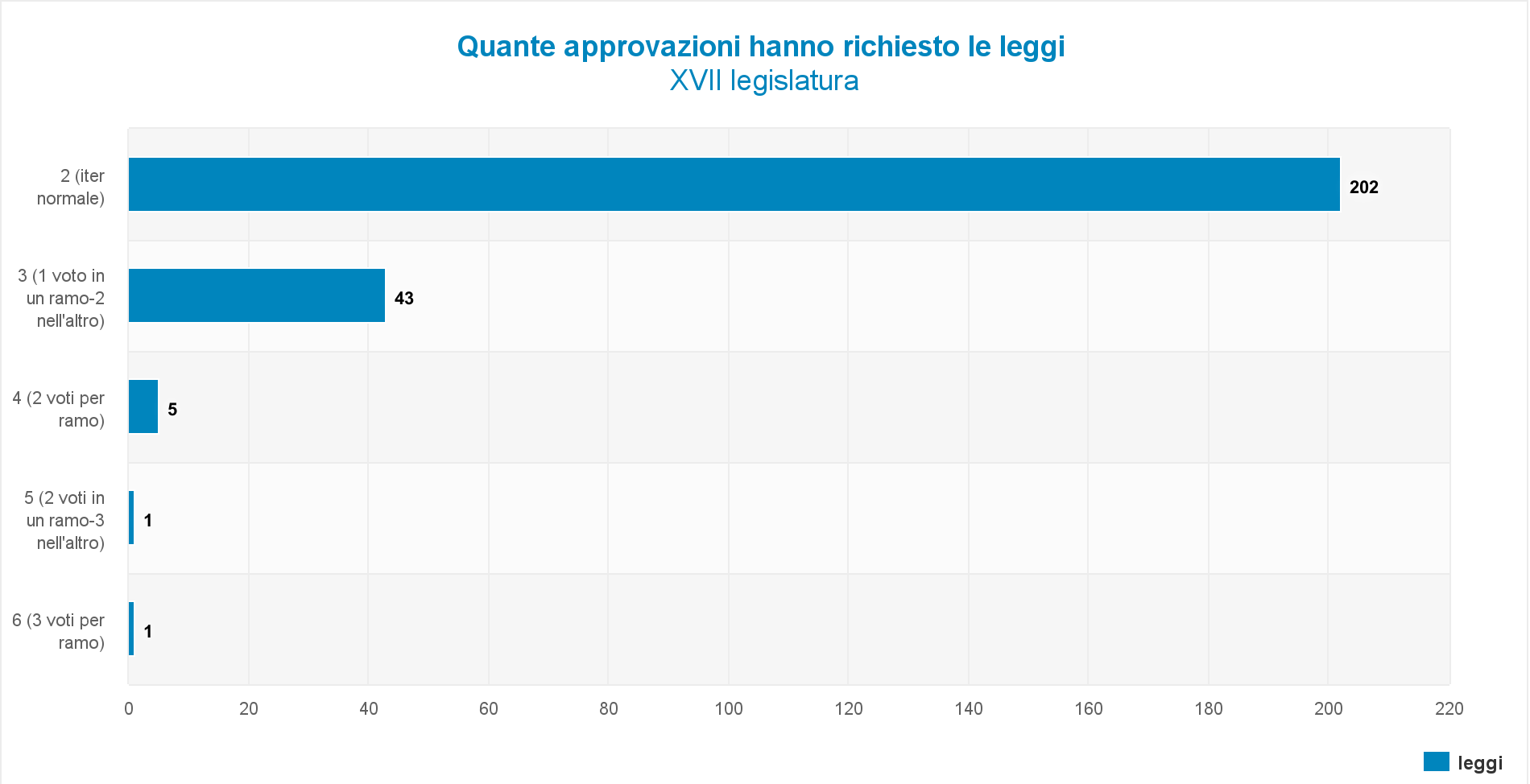 La navetta parlamentare, ossia il passaggio di un progetto di legge tra le due camere, riguarda una legge su cinque. È raro che si vada oltre le quattro approvazioni: si tratta quindi di un fenomeno limitato.