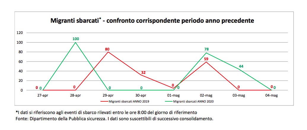 Fonte Ministero dell'Interno