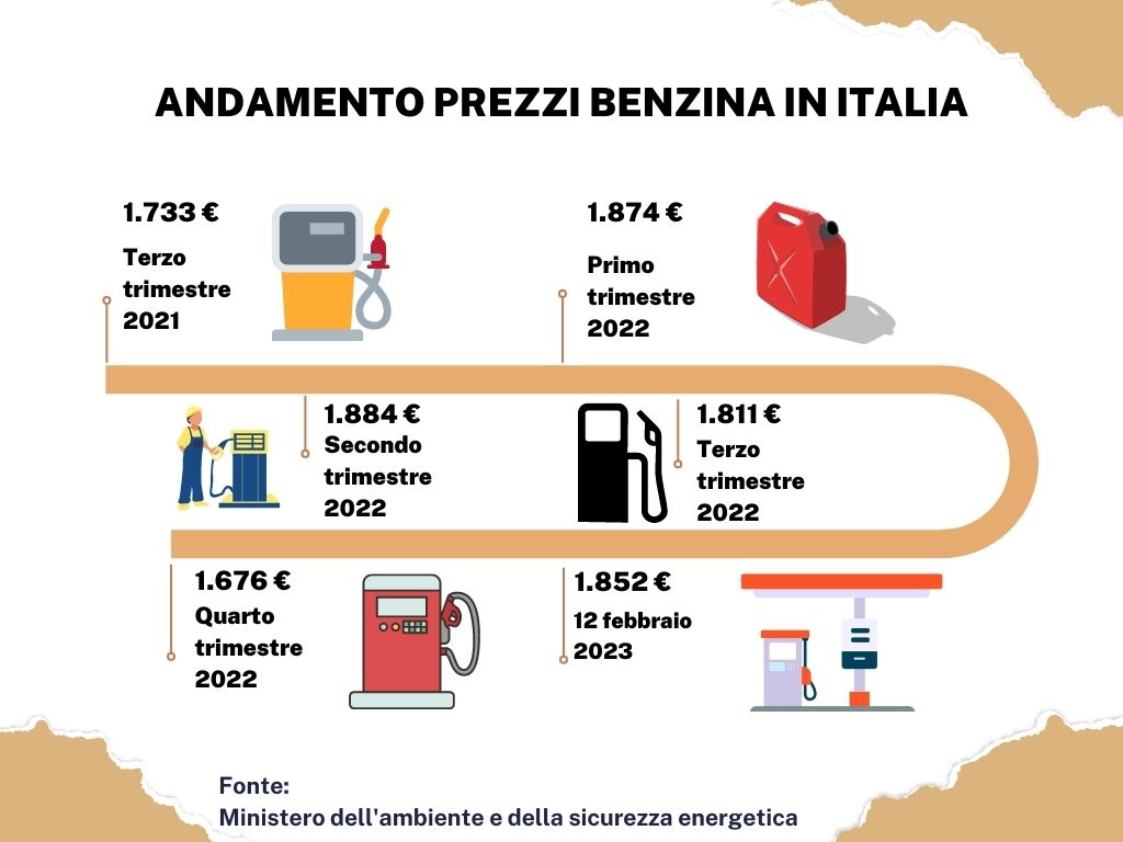 Prezzi benzina in Italia tra il 2021 e il 2023