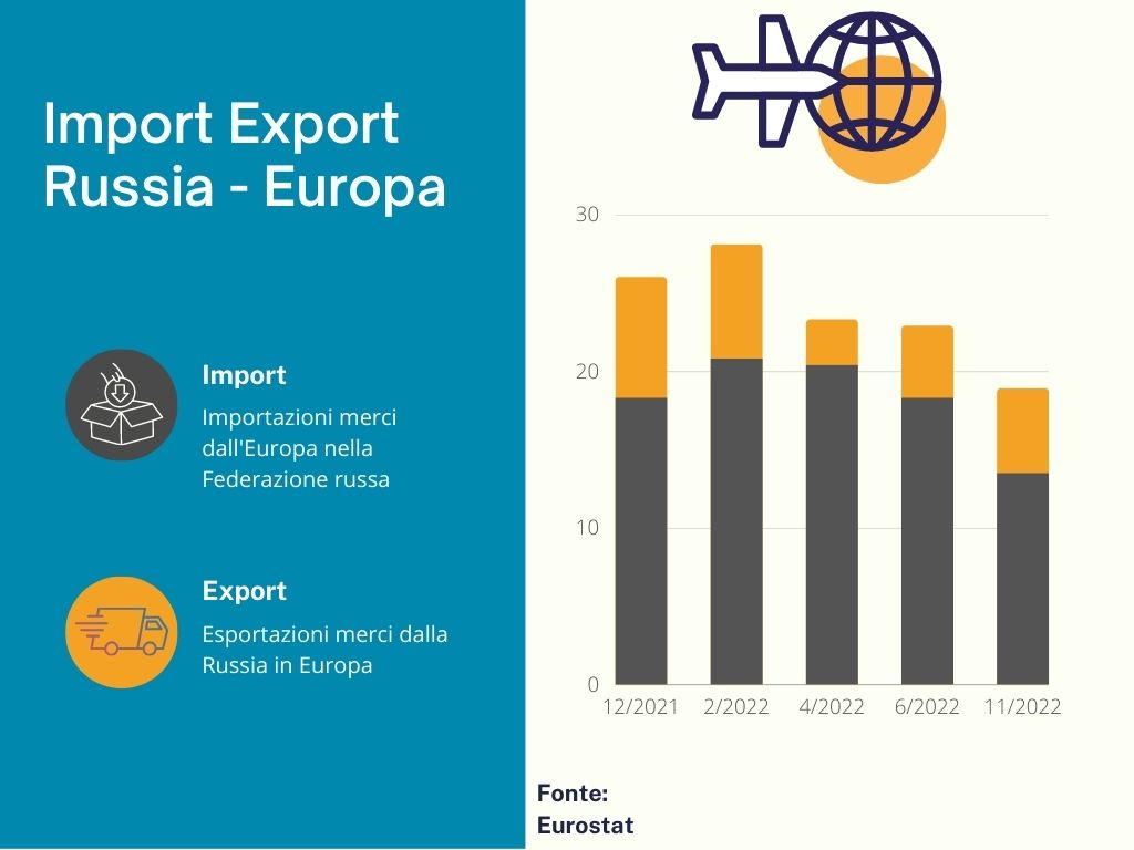 I numeri dell'import export della Russia