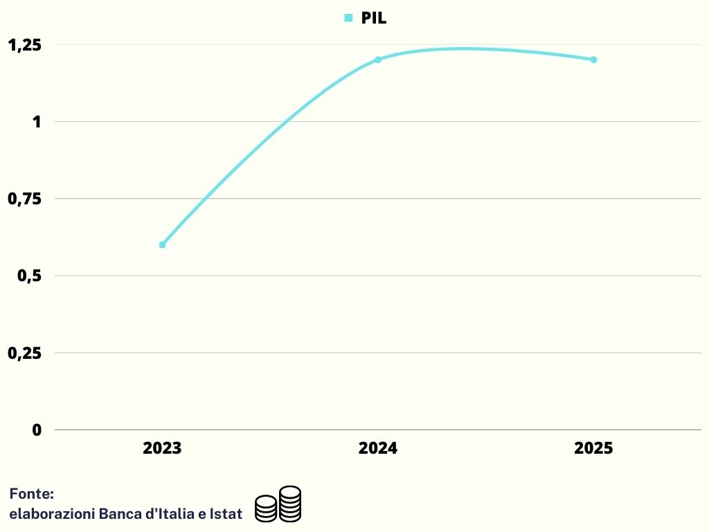 Proiezione PIL in Italia dal 2023 al 2025