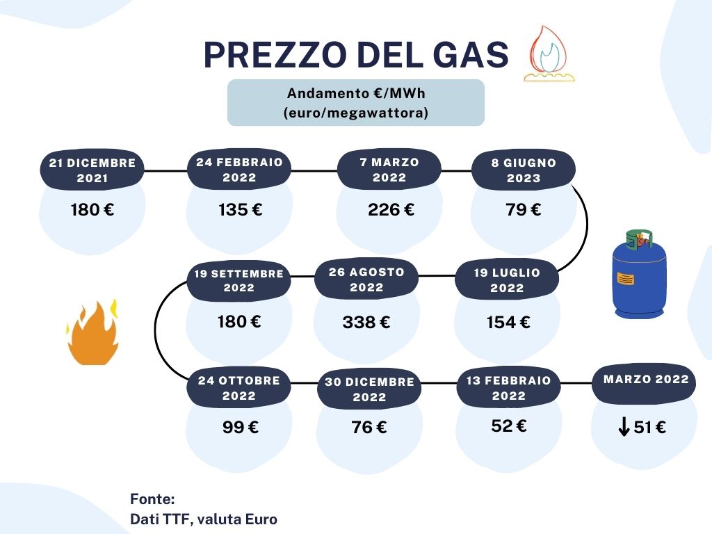 grafico prezzi gas tra dicembre 2021 e marzo 2023