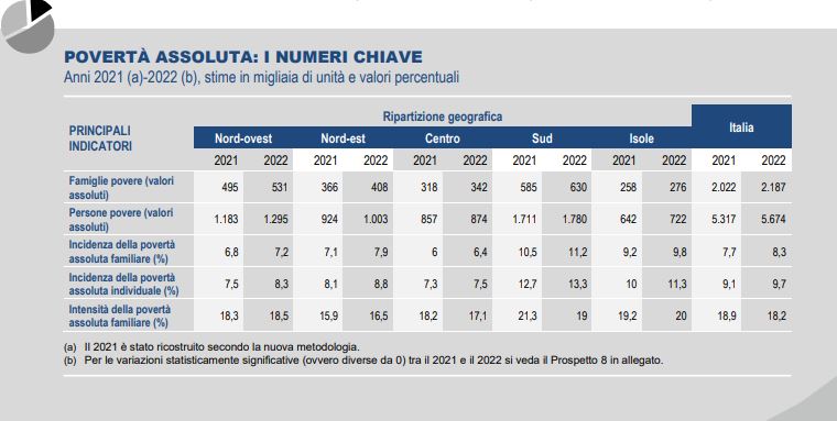 istat povertà