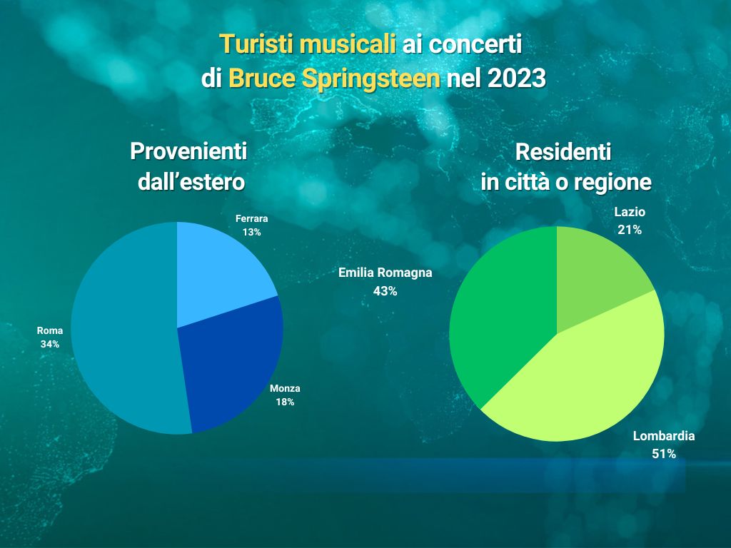 Grafico turismo musicale concerti Bruce Springsteen 2023